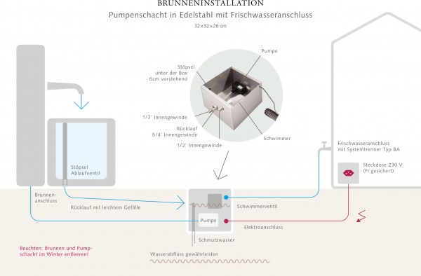 Sager Pumpenschachtsystem